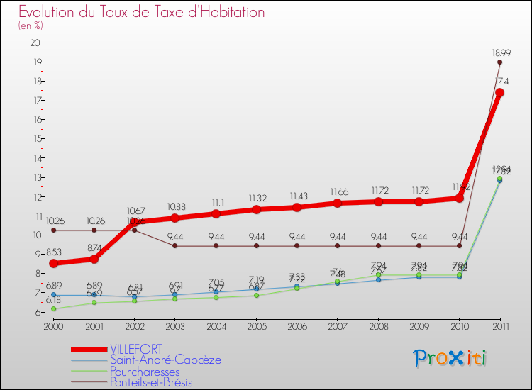 Evolution du taux de la taxe d'habitation pour VILLEFORT et les communes proches Comparaison des taux de la taxe d'habitation pour VILLEFORT et les communes voisines