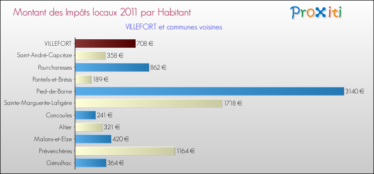 Montant des impôts locaux par Habitant pour VILLEFORT et les communes proches Comparaison des impôts locaux par habitant pour VILLEFORT et les communes voisines
