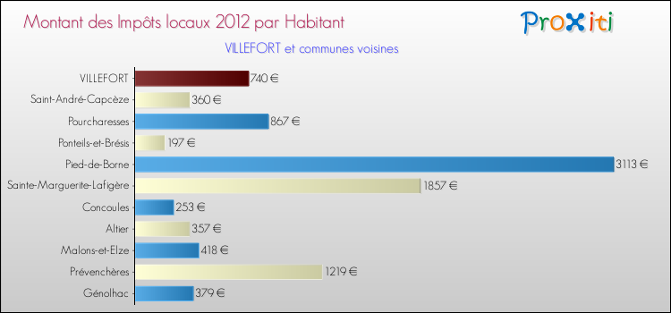 Montant des impôts locaux par Habitant pour VILLEFORT et les communes proches Comparaison des impôts locaux par habitant pour VILLEFORT et les communes voisines