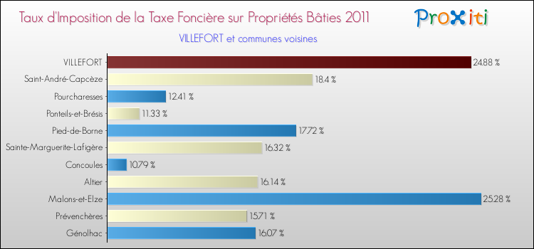 Taux d'imposition de la taxe foncière sur le bati 2011 pour VILLEFORT et les communes proches Comparaison des taux d'imposition de la taxe foncière sur le bati 2011 pour VILLEFORT et les communes voisines