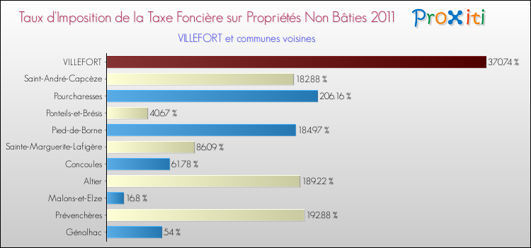 Taux d'imposition de la taxe foncière sur les immeubles et terrains non batis 2011 pour VILLEFORT et les communes proches Comparaison des taux d'imposition de la taxe foncière sur les immeubles et terrains non batis 2011 pour VILLEFORT et les communes voisines