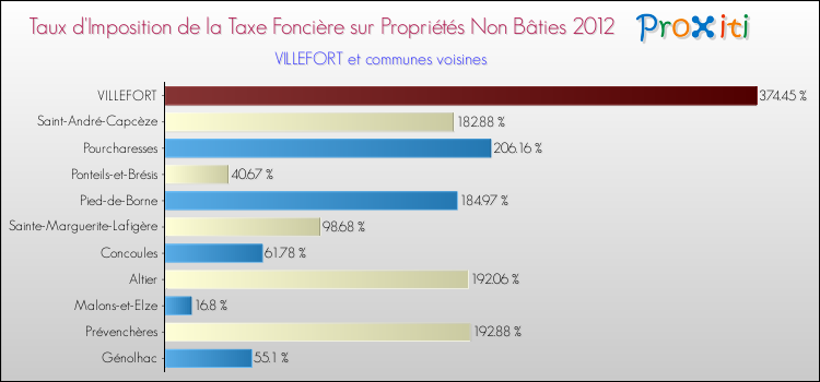 Taux d'imposition de la taxe foncière sur les immeubles et terrains non batis 2012 pour VILLEFORT et les communes proches Comparaison des taux d'imposition de la taxe foncière sur les immeubles et terrains non batis 2012 pour VILLEFORT et les communes voisines