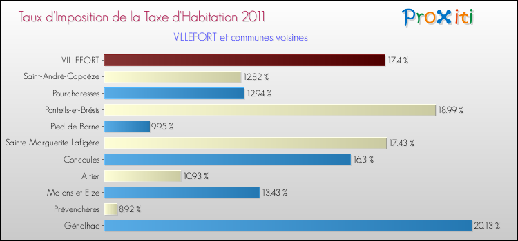 Taux d'imposition de la taxe d'habitation 2011 pour VILLEFORT et les communes proches Comparaison des taux d'imposition de la taxe d'habitation 2011 pour VILLEFORT et les communes voisines
