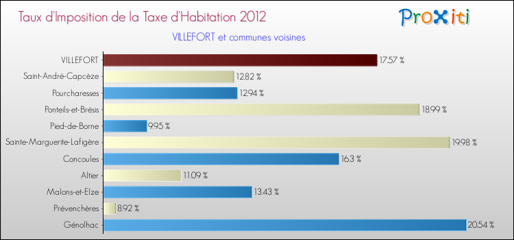 Taux d'imposition de la taxe d'habitation 2012 pour VILLEFORT et les communes proches Comparaison des taux d'imposition de la taxe d'habitation 2012 pour VILLEFORT et les communes voisines