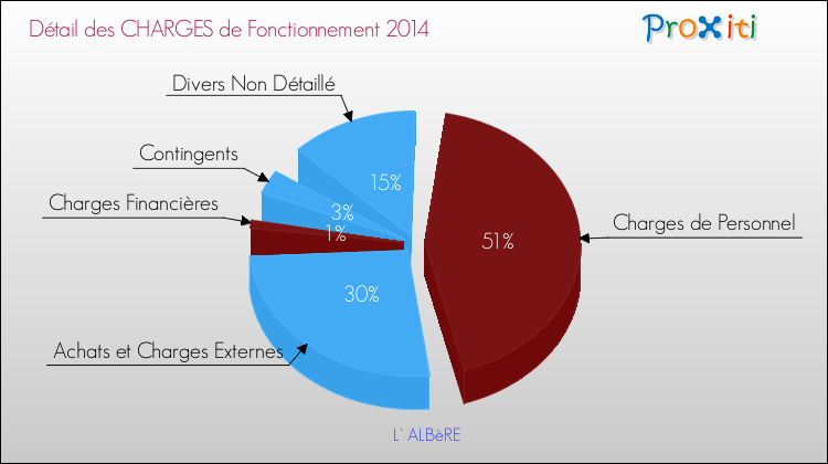 Décomposition des Charges de Fonctionnement 2014 de la commune de L' ALBèRE Charges de Fonctionnement 2014 pour la commune de L' ALBèRE