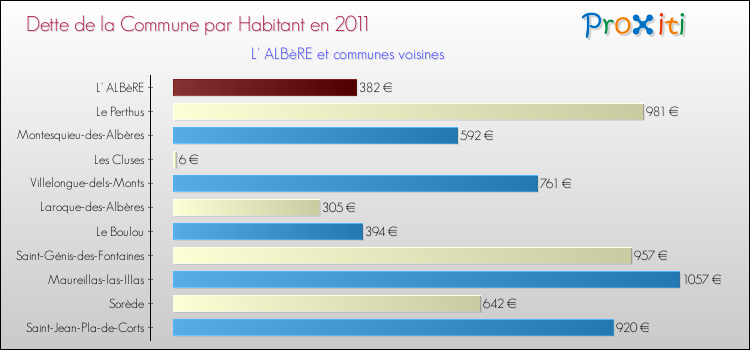 Dette par habitant de la commune en 2011 pour L' ALBèRE et les communes proches Comparaison de la dette par habitant de la commune en 2011 pour L' ALBèRE et les communes voisines