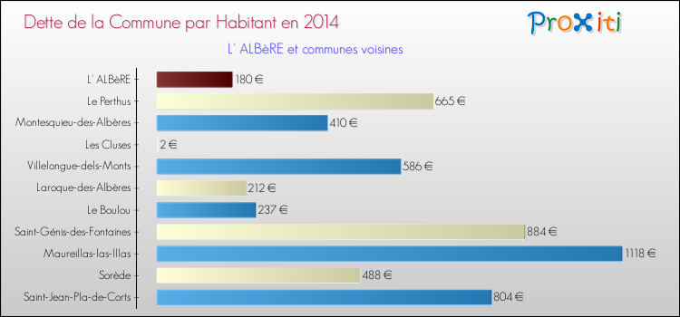Dette par habitant de la commune en 2014 pour L' ALBèRE et les communes proches Comparaison de la dette par habitant de la commune en 2014 pour L' ALBèRE et les communes voisines