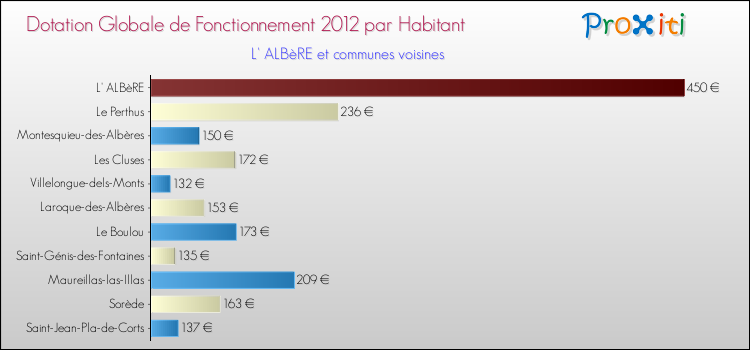 Montant des dotations globales de fonctionnement DGF par Habitant pour L' ALBèRE et les communes proches Comparaison des des dotations globales de fonctionnement DGF par habitant pour L' ALBèRE et les communes voisines
