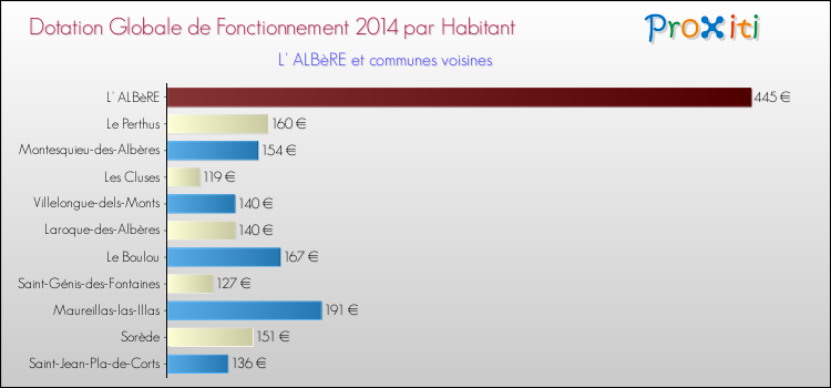 Montant des dotations globales de fonctionnement DGF par Habitant pour L' ALBèRE et les communes proches en 2014. Comparaison des des dotations globales de fonctionnement DGF par habitant pour L' ALBèRE et les communes voisines en 2014.
