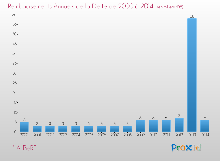 Evolution de l'annuité de la dette pour la commune de L' ALBèRE de 2000 à 2014 Annuités de la dette pour L' ALBèRE de 2000 à 2014