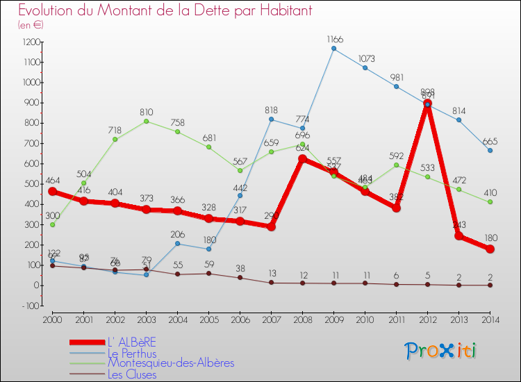 Evolution de la dette par habitant pour la commune de L' ALBèRE et les communes proches de 2000 à 2014 Comparaison de la dette par habitant pour L' ALBèRE et les communes voisines de 2000 à 2014