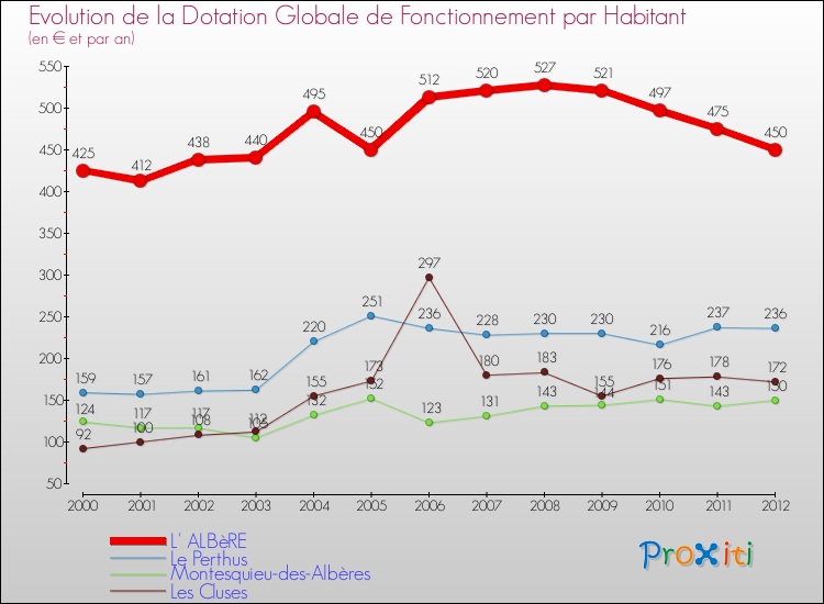 Evolution et montant de la dotation globale de fonctionnement par Habitant pour L' ALBèRE et les communes proches Comparaison des dotations globales de fonctionnement par habitant pour L' ALBèRE et les communes voisines