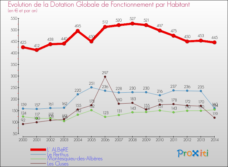Evolution et montant de la dotation globale de fonctionnement par Habitant pour L' ALBèRE et les communes proches de 2000 à 2014. Comparaison des dotations globales de fonctionnement par habitant pour L' ALBèRE et les communes voisines de 2000 à 2014.