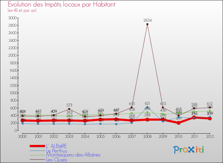 Evolution et montant des impôts locaux par Habitant pour L' ALBèRE et les communes proches Comparaison des impôts locaux par habitant pour L' ALBèRE et les communes voisines