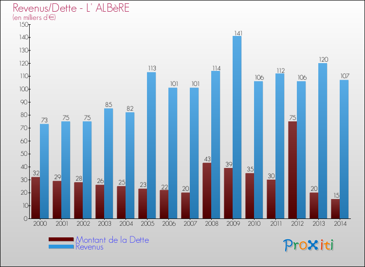 Evolution comparée de la dette et des revenus pour la commune de L' ALBèRE de 2000 à 2014 Comparaison de la dette et des revenus pour L' ALBèRE de 2000 à 2014