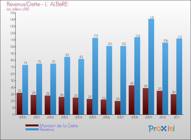 Evolution comparée de la dette et des revenus pour la commune de L' ALBèRE de 2000 à 2011 Comparaison de la dette et des revenus pour L' ALBèRE de 2000 à 2011