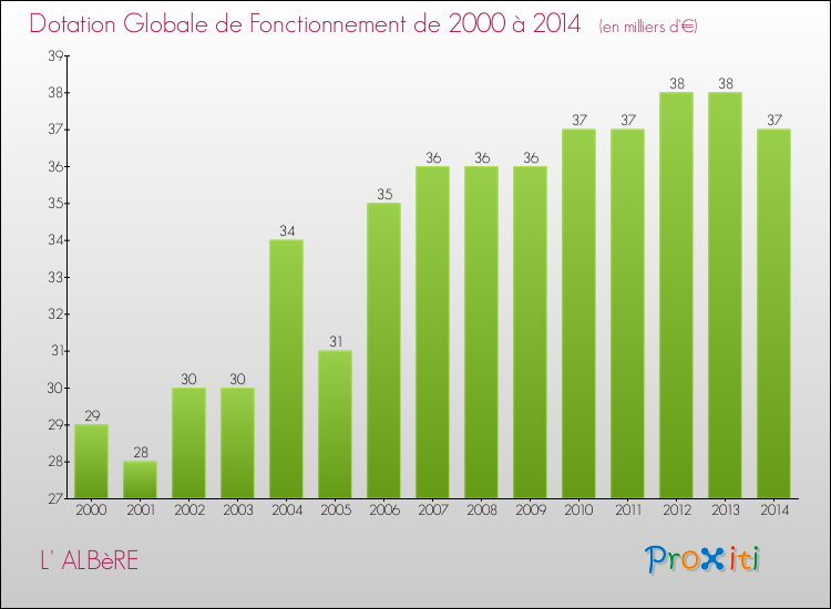 Evolution du montant de la Dotation Globale de Fonctionnement pour la commune de L' ALBèRE de 2000 à 2014 Evolution du montant de la Dotation Globale de Fonctionnement pour L' ALBèRE de 2000 à 2014