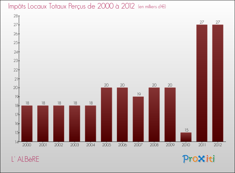 Evolution des Impôts Locaux pour la commune de L' ALBèRE de 2000 à 2012 Evolution des Impôts Locaux pour L' ALBèRE de 2000 à 2012