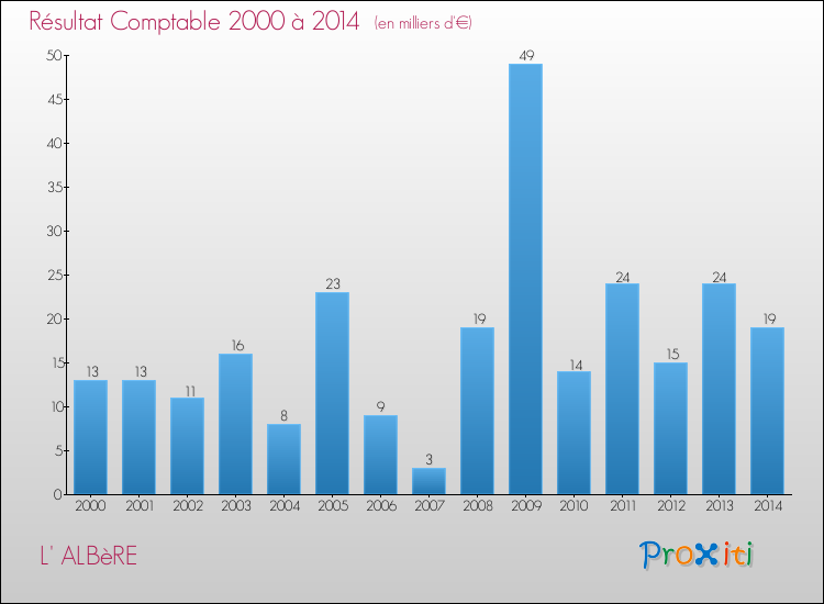 Evolution du résultat comptable pour la commune de L' ALBèRE de 2000 à 2014 Evolution du résultat comptable pour L' ALBèRE de 2000 à 2014