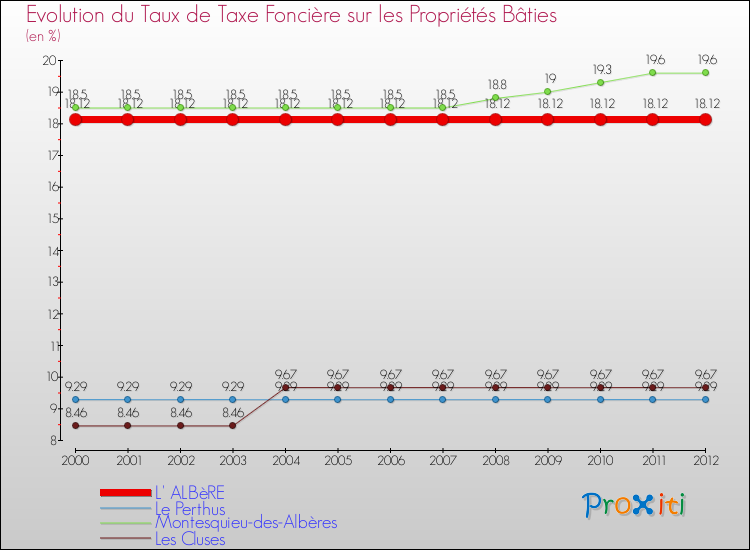 Evolution du taux de la taxe foncière sur le bati pour L' ALBèRE et les communes proches de 2000 à 2012 Comparaison des taux de taxe foncière sur le bati pour L' ALBèRE et les communes voisines de 2000 à 2012