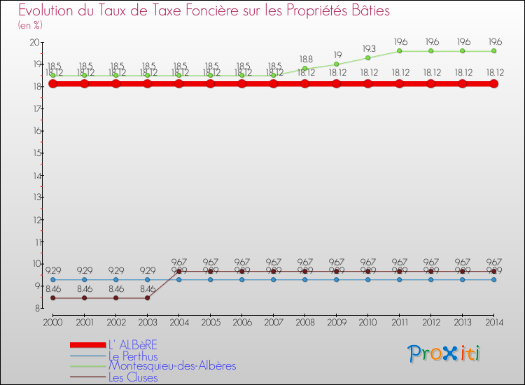 Evolution du taux de la taxe foncière sur le bati pour L' ALBèRE et les communes proches de 2000 à 2014 Comparaison des taux de taxe foncière sur le bati pour L' ALBèRE et les communes voisines de 2000 à 2014