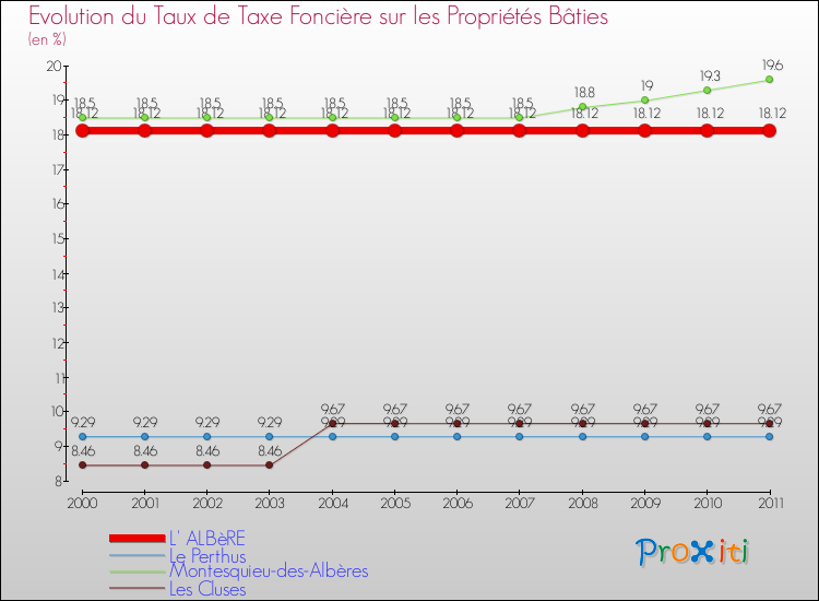 Evolution du taux de la taxe foncière sur le bati pour L' ALBèRE et les communes proches Comparaison des taux de taxe foncière sur le bati pour L' ALBèRE et les communes voisines