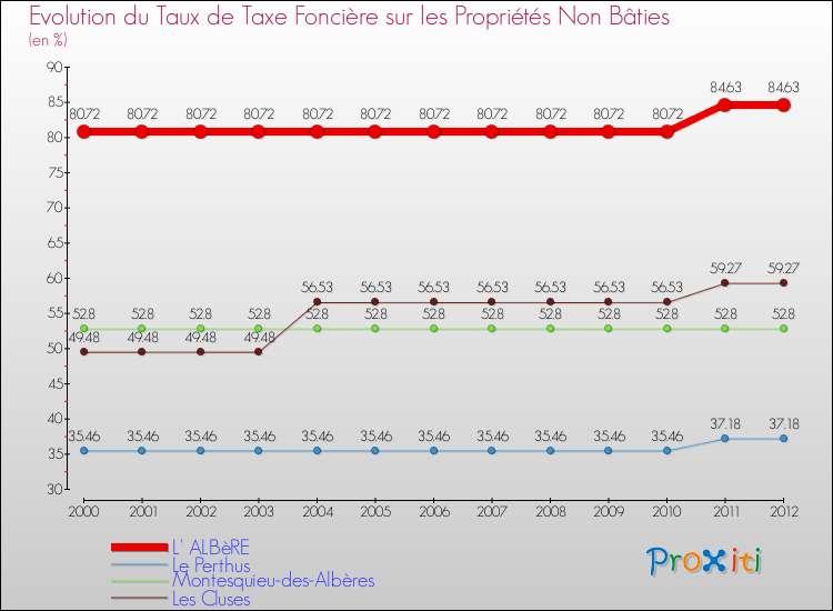 Evolution du taux de la taxe foncière sur les immeubles et terrains non batis pour L' ALBèRE et les communes proches de 2000 à 2012 Comparaison des taux de la taxe foncière sur les immeubles et terrains non batis pour L' ALBèRE et les communes voisines de 2000 à 2012