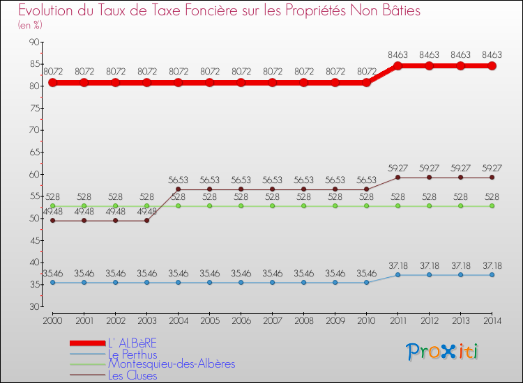 Evolution du taux de la taxe foncière sur les immeubles et terrains non batis pour L' ALBèRE et les communes proches de 2000 à 2014 Comparaison des taux de la taxe foncière sur les immeubles et terrains non batis pour L' ALBèRE et les communes voisines de 2000 à 2014