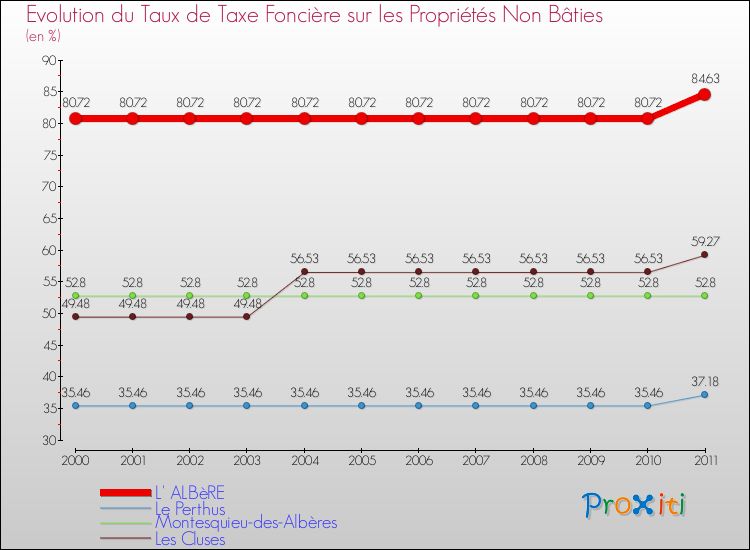 Evolution du taux de la taxe foncière sur les immeubles et terrains non batis pour L' ALBèRE et les communes proches Comparaison des taux de la taxe foncière sur les immeubles et terrains non batis pour L' ALBèRE et les communes voisines