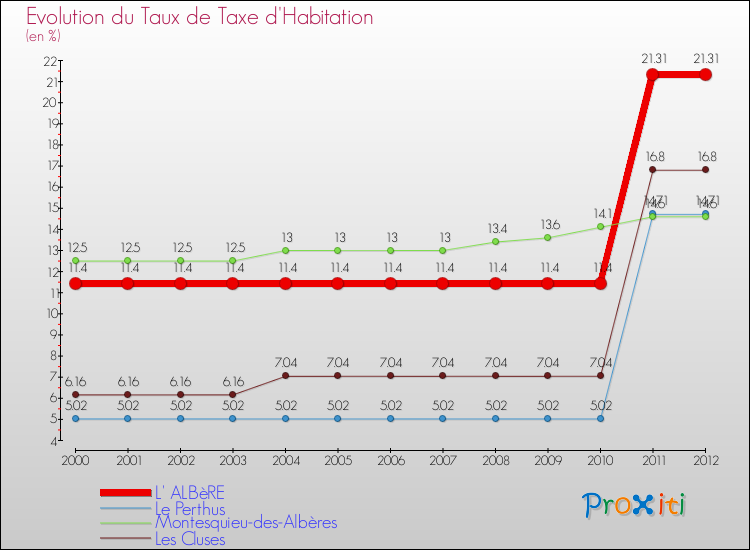Evolution du taux de la taxe d'habitation pour L' ALBèRE et les communes proches Comparaison des taux de la taxe d'habitation pour L' ALBèRE et les communes voisines