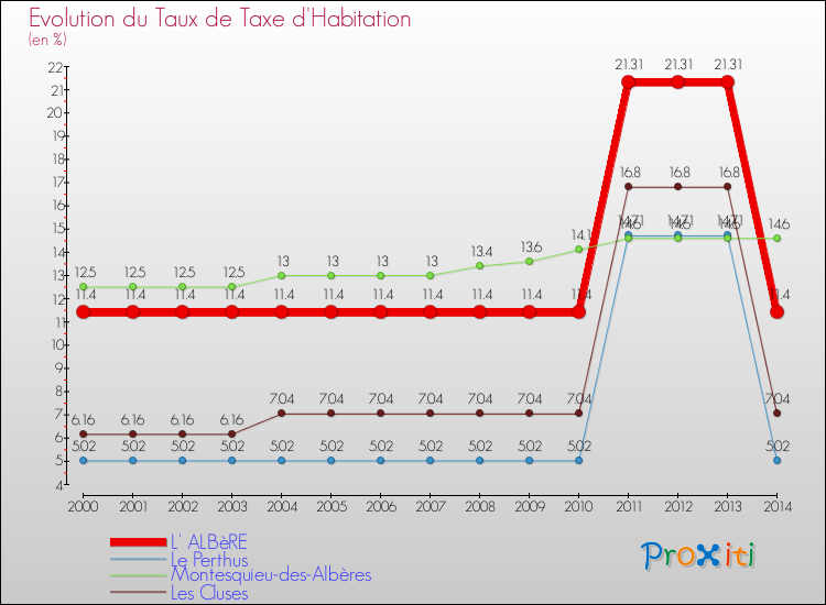 Evolution du taux de la taxe d'habitation pour L' ALBèRE et les communes proches de 2000 à 2014 Comparaison des taux de la taxe d'habitation pour L' ALBèRE et les communes voisines de 2000 à 2014