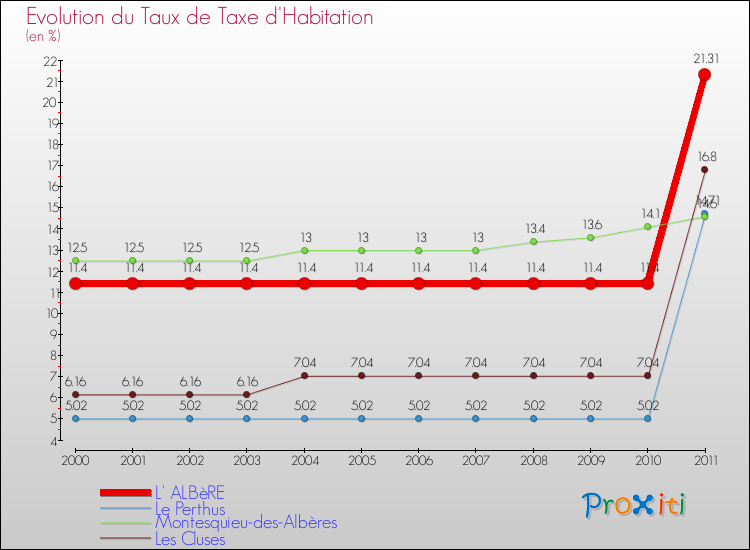 Evolution du taux de la taxe d'habitation pour L' ALBèRE et les communes proches Comparaison des taux de la taxe d'habitation pour L' ALBèRE et les communes voisines