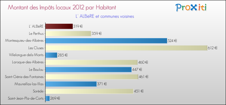 Montant des impôts locaux par Habitant pour L' ALBèRE et les communes proches Comparaison des impôts locaux par habitant pour L' ALBèRE et les communes voisines