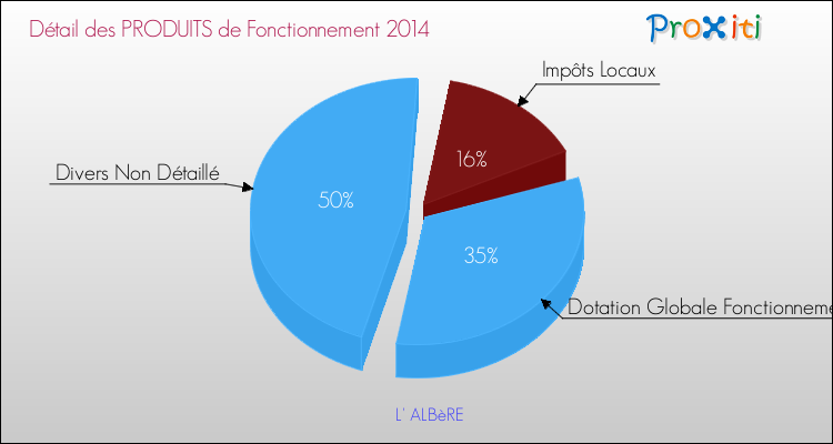 Décomposition du Budget de Fonctionnement 2014 de la commune de L' ALBèRE Budget de Fonctionnement 2014 pour la commune de L' ALBèRE