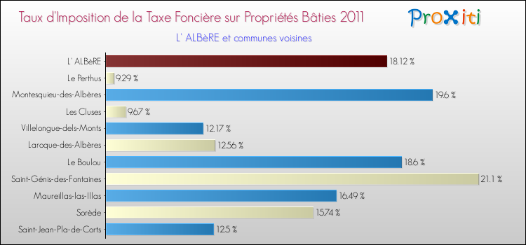 Taux d'imposition de la taxe foncière sur le bati 2011 pour L' ALBèRE et les communes proches Comparaison des taux d'imposition de la taxe foncière sur le bati 2011 pour L' ALBèRE et les communes voisines