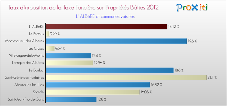 Taux d'imposition de la taxe foncière sur le bati 2012 pour L' ALBèRE et les communes proches Comparaison des taux d'imposition de la taxe foncière sur le bati 2012 pour L' ALBèRE et les communes voisines