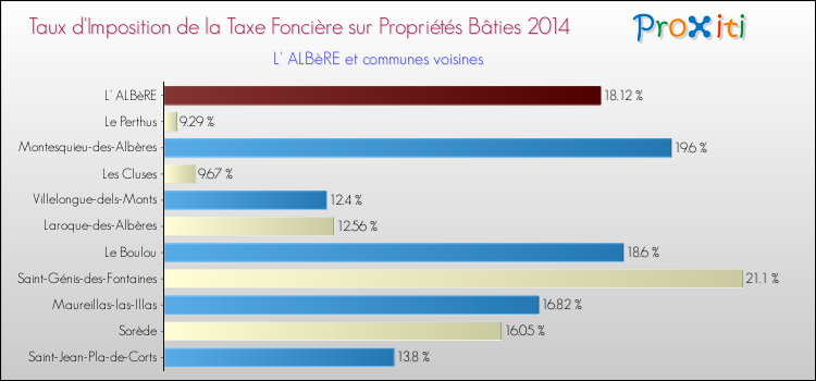 Taux d'imposition de la taxe foncière sur le bati 2014 pour L' ALBèRE et les communes proches Comparaison des taux d'imposition de la taxe foncière sur le bati 2014 pour L' ALBèRE et les communes voisines