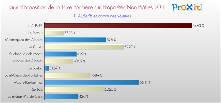 Taux d'imposition de la taxe foncière sur les immeubles et terrains non batis 2011 pour L' ALBèRE et les communes proches Comparaison des taux d'imposition de la taxe foncière sur les immeubles et terrains non batis 2011 pour L' ALBèRE et les communes voisines