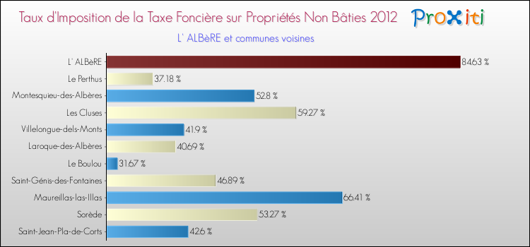 Taux d'imposition de la taxe foncière sur les immeubles et terrains non batis 2012 pour L' ALBèRE et les communes proches Comparaison des taux d'imposition de la taxe foncière sur les immeubles et terrains non batis 2012 pour L' ALBèRE et les communes voisines