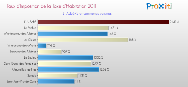 Taux d'imposition de la taxe d'habitation 2011 pour L' ALBèRE et les communes proches Comparaison des taux d'imposition de la taxe d'habitation 2011 pour L' ALBèRE et les communes voisines