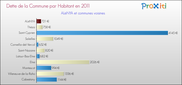 Dette par habitant de la commune en 2011 pour ALéNYA et les communes proches Comparaison de la dette par habitant de la commune en 2011 pour ALéNYA et les communes voisines