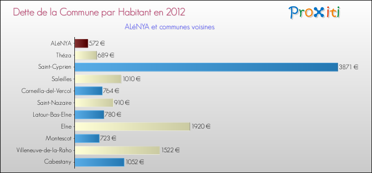 Dette par habitant de la commune en 2012 pour ALéNYA et les communes proches Comparaison de la dette par habitant de la commune en 2012 pour ALéNYA et les communes voisines