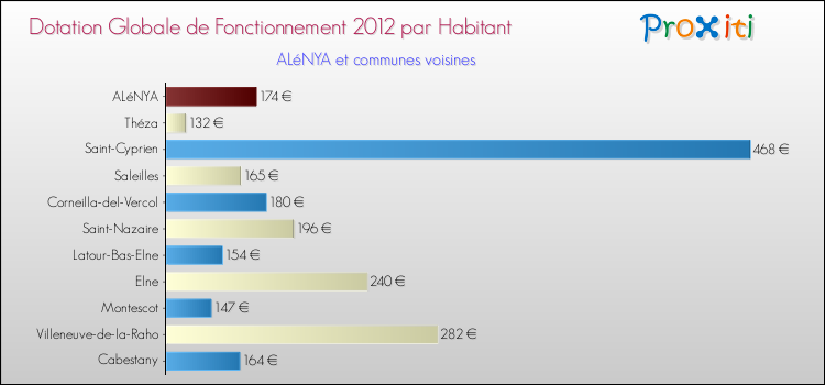Montant des dotations globales de fonctionnement DGF par Habitant pour ALéNYA et les communes proches Comparaison des des dotations globales de fonctionnement DGF par habitant pour ALéNYA et les communes voisines