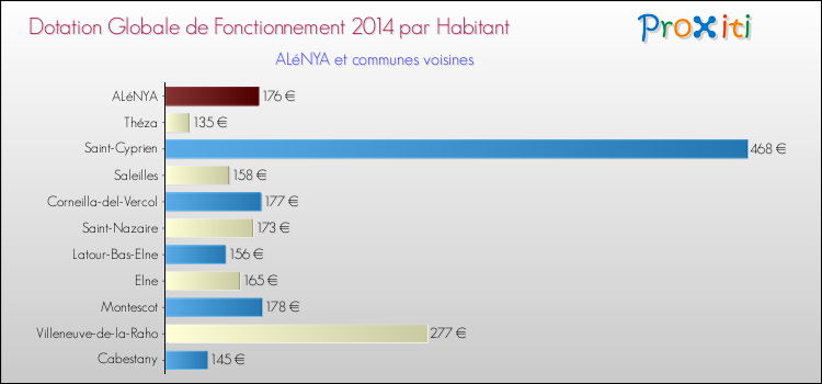 Montant des dotations globales de fonctionnement DGF par Habitant pour ALéNYA et les communes proches en 2014. Comparaison des des dotations globales de fonctionnement DGF par habitant pour ALéNYA et les communes voisines en 2014.