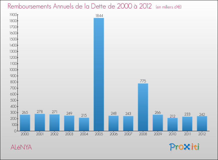 Evolution de l'annuité de la dette pour la commune de ALéNYA de 2000 à 2012 Annuités de la dette pour ALéNYA de 2000 à 2012