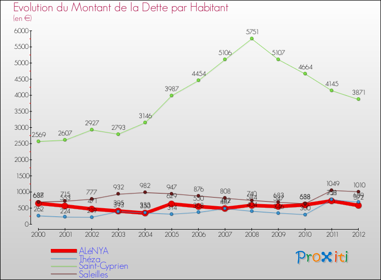 Evolution de la dette par habitant pour la commune de ALéNYA et les communes proches de 2000 à 2012 Comparaison de la dette par habitant pour ALéNYA et les communes voisines de 2000 à 2012