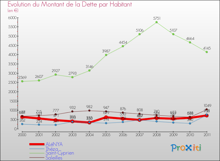 Evolution de la dette par habitant pour la commune de ALéNYA et les communes proches Comparaison de la dette par habitant pour ALéNYA et les communes voisines