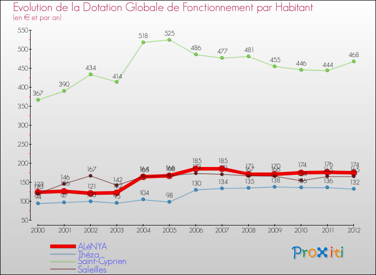 Evolution et montant de la dotation globale de fonctionnement par Habitant pour ALéNYA et les communes proches Comparaison des dotations globales de fonctionnement par habitant pour ALéNYA et les communes voisines