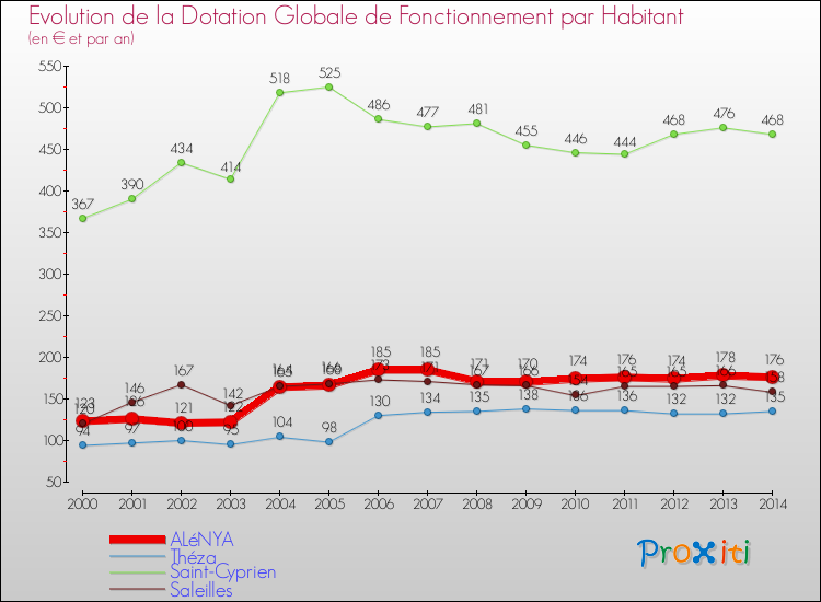 Evolution et montant de la dotation globale de fonctionnement par Habitant pour ALéNYA et les communes proches de 2000 à 2014. Comparaison des dotations globales de fonctionnement par habitant pour ALéNYA et les communes voisines de 2000 à 2014.
