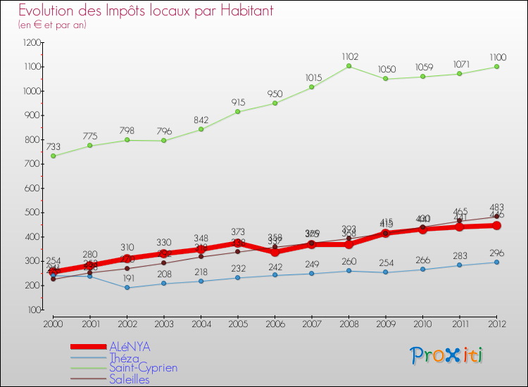 Evolution et montant des impôts locaux par Habitant pour ALéNYA et les communes proches Comparaison des impôts locaux par habitant pour ALéNYA et les communes voisines